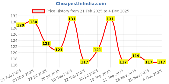 firstcry.com Pine Kids Blueberry Shampoo & Conditioner - 250 ml pine kids Price History Graph from 21 Feb 2025 to 4 Dec 2025