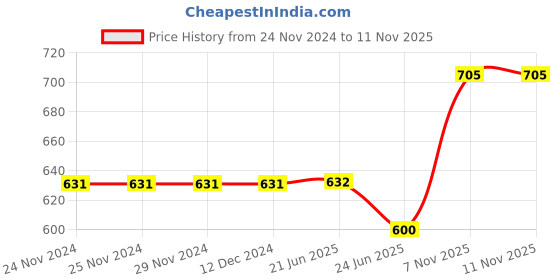 firstcry.com Pine Kids Bow & Glitter DetailingBallerinas with Velcro Closure - Light Blue pine kids Price History Graph from 24 Nov 2024 to 11 Nov 2025
