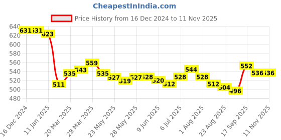 firstcry.com Pine Kids Bow & Pearl Detailing Ballerinas with Velcro Closure - Sea Green pine kids Price History Graph from 16 Dec 2024 to 10 Nov 2025