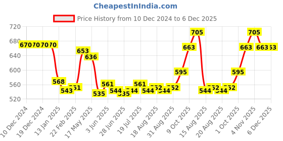 firstcry.com Pine Kids Bow Applique Ballerinas with Backstrap- Pink pine kids Price History Graph from 10 Dec 2024 to 5 Dec 2025