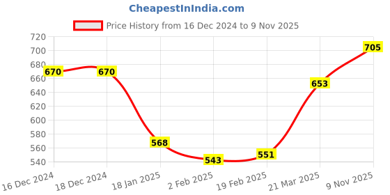 firstcry.com Pine Kids Bow Applique Ballerinas with Backstrap- Pink pine kids Price History Graph from 16 Dec 2024 to 9 Nov 2025