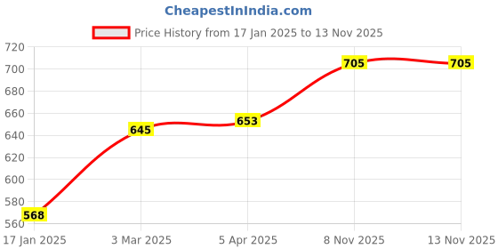 firstcry.com Pine Kids Bow Applique Ballerinas with Backstrap- Pink pine kids Price History Graph from 17 Jan 2025 to 12 Nov 2025