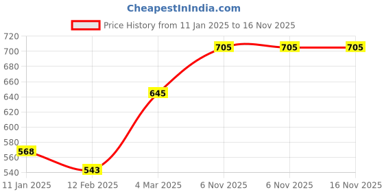 firstcry.com Pine Kids Bow Applique Ballerinas with Backstrap- Pink pine kids Price History Graph from 11 Jan 2025 to 16 Nov 2025