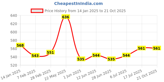 firstcry.com Pine Kids Bow Applique Ballerinas with Backstrap- Pink pine kids Price History Graph from 14 Jan 2025 to 21 Oct 2025