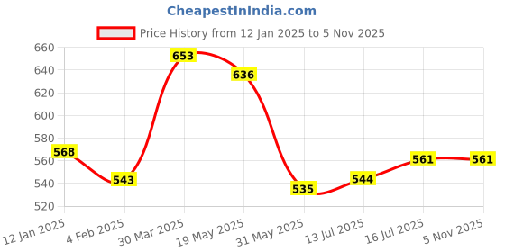 firstcry.com Pine Kids Bow Applique Ballerinas with Backstrap- Pink pine kids Price History Graph from 12 Jan 2025 to 5 Nov 2025