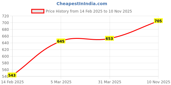 firstcry.com Pine Kids Bow Applique Ballerinas with Backstrap- Pink pine kids Price History Graph from 14 Feb 2025 to 10 Nov 2025