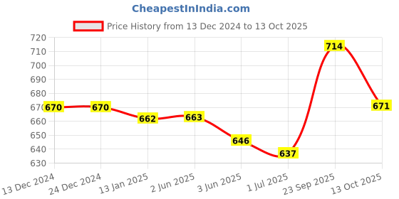 firstcry.com Pine Kids Bow Applique Ballerinas with Backstrap- White pine kids Price History Graph from 13 Dec 2024 to 13 Oct 2025