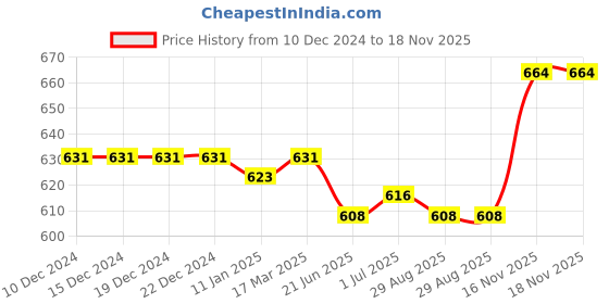 firstcry.com Pine Kids Bow Applique Ballerinas with Velcro Closure - Pink pine kids Price History Graph from 10 Dec 2024 to 18 Nov 2025