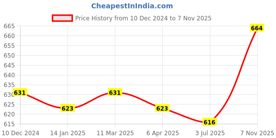 firstcry.com Pine Kids Bow Applique Ballerinas with Velcro Closure - Pink pine kids Price History Graph from 10 Dec 2024 to 7 Nov 2025