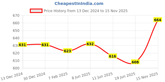 firstcry.com Pine Kids Bow Applique Ballerinas with Velcro Closure - Pink pine kids Price History Graph from 13 Dec 2024 to 15 Nov 2025