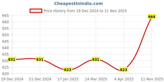 firstcry.com Pine Kids Bow Applique Ballerinas with Velcro Closure - Pink pine kids Price History Graph from 19 Dec 2024 to 11 Nov 2025