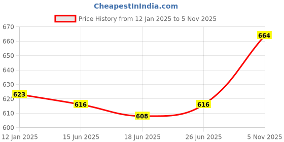 firstcry.com Pine Kids Bow Applique Ballerinas with Velcro Closure - Pink pine kids Price History Graph from 12 Jan 2025 to 5 Nov 2025