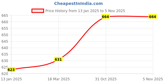 firstcry.com Pine Kids Bow Applique Ballerinas with Velcro Closure - Pink pine kids Price History Graph from 13 Jan 2025 to 2 Nov 2025