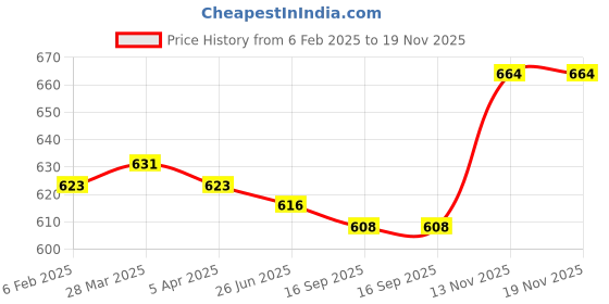 firstcry.com Pine Kids Bow Applique Ballerinas with Velcro Closure - Pink pine kids Price History Graph from 6 Feb 2025 to 18 Nov 2025