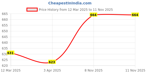 firstcry.com Pine Kids Bow Applique Ballerinas with Velcro Closure - Pink pine kids Price History Graph from 12 Mar 2025 to 9 Nov 2025