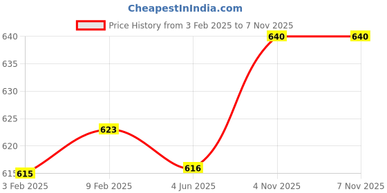 firstcry.com Pine Kids Bow Applique Ballerinas with Velcro Closure - Sea Blue pine kids Price History Graph from 3 Feb 2025 to 6 Nov 2025