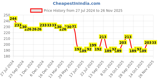 firstcry.com Pine Kids Bucket Hat with African Print - Black pine kids Price History Graph from 27 Jul 2024 to 25 Nov 2025
