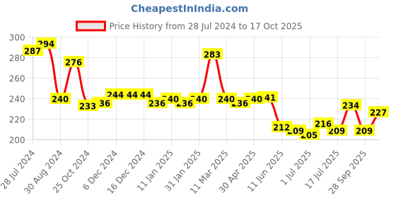 firstcry.com Pine Kids Bucket with Tropical Print - Green pine kids Price History Graph from 28 Jul 2024 to 17 Oct 2025