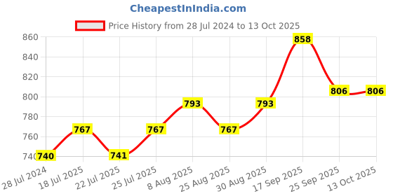 firstcry.com Pine Kids Buckle Closure Bellies with Tie Knot Stud Detailing - Beige pine kids Price History Graph from 28 Jul 2024 to 13 Oct 2025