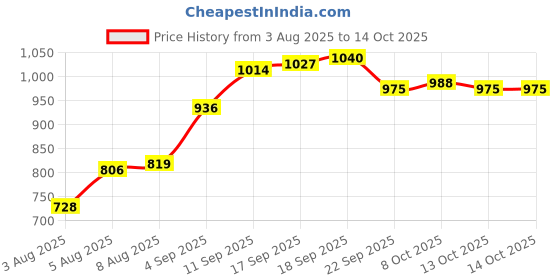 firstcry.com Pine Kids Buckle Closure Bellies with Tie Knot Stud Detailing - White pine kids Price History Graph from 3 Aug 2025 to 14 Oct 2025