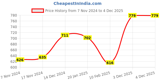 firstcry.com Pine Kids Buckle Closure Sandals - Golden pine kids Price History Graph from 7 Nov 2024 to 4 Dec 2025