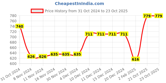 firstcry.com Pine Kids Buckle Closure Sandals - Golden pine kids Price History Graph from 31 Oct 2024 to 22 Oct 2025