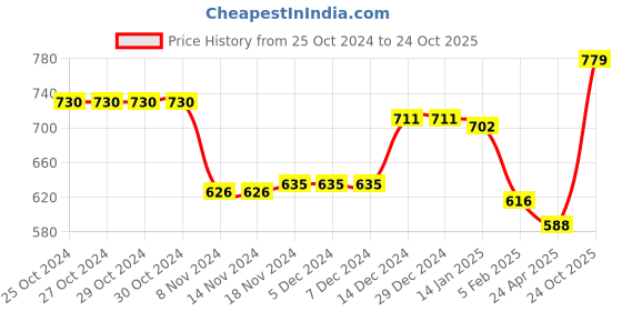 firstcry.com Pine Kids Buckle Closure Sandals - Golden pine kids Price History Graph from 25 Oct 2024 to 24 Oct 2025