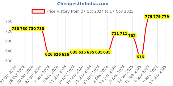 firstcry.com Pine Kids Buckle Closure Sandals - Golden pine kids Price History Graph from 27 Oct 2024 to 17 Nov 2025