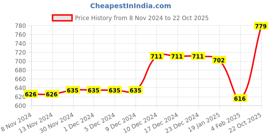 firstcry.com Pine Kids Buckle Closure Sandals - Golden pine kids Price History Graph from 8 Nov 2024 to 22 Oct 2025