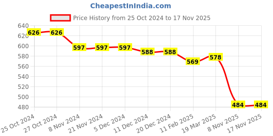 firstcry.com Pine Kids Buckle Closure Sandals - Pink pine kids Price History Graph from 25 Oct 2024 to 17 Nov 2025
