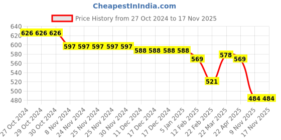 firstcry.com Pine Kids Buckle Closure Sandals - Pink pine kids Price History Graph from 27 Oct 2024 to 17 Nov 2025