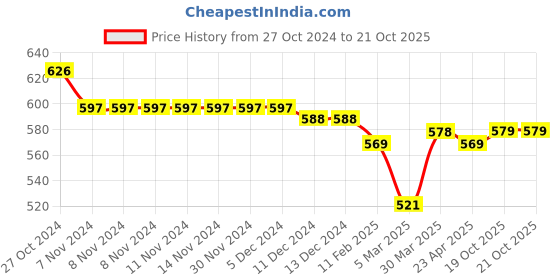 firstcry.com Pine Kids Buckle Closure Sandals - Pink pine kids Price History Graph from 27 Oct 2024 to 21 Oct 2025