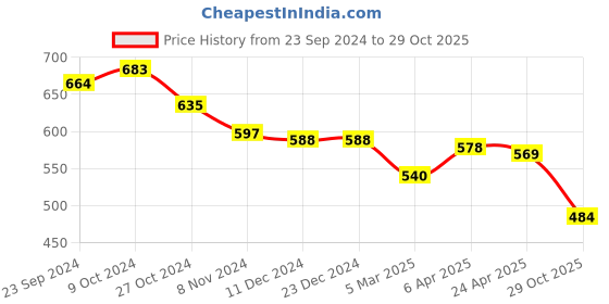 firstcry.com Pine Kids Buckle Closure Sandals - Purple pine kids Price History Graph from 23 Sep 2024 to 29 Oct 2025