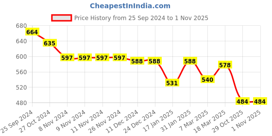firstcry.com Pine Kids Buckle Closure Sandals - Purple pine kids Price History Graph from 25 Sep 2024 to 31 Oct 2025