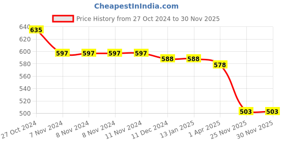 firstcry.com Pine Kids Buckle Closure Sandals - Purple pine kids Price History Graph from 27 Oct 2024 to 30 Nov 2025