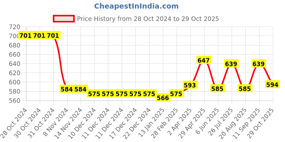 firstcry.com Pine Kids Buckle Closure Sandals with Bow Applique - Beige pine kids Price History Graph from 28 Oct 2024 to 29 Oct 2025