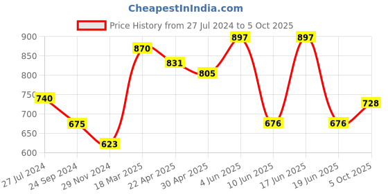 firstcry.com Pine Kids Buckled Bellies with Bow & Sequine Detailing - Golden pine kids Price History Graph from 27 Jul 2024 to 5 Oct 2025