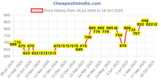 firstcry.com Pine Kids Buckled Bellies with Bow & Sequine Detailing - Pink pine kids Price History Graph from 28 Jul 2024 to 18 Oct 2025