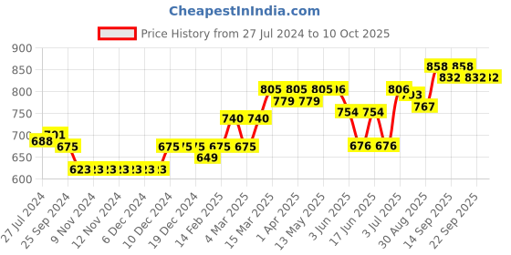 firstcry.com Pine Kids Buckled Bellies with Bow & Sequine Detailing - Pink pine kids Price History Graph from 27 Jul 2024 to 10 Oct 2025
