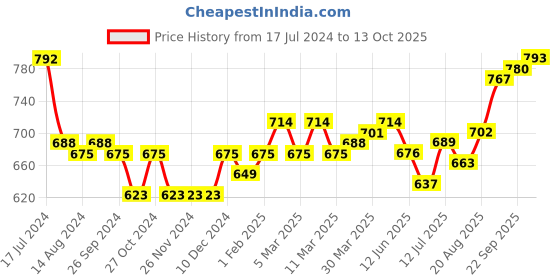 firstcry.com Pine Kids Buckled Bellies with Bow & Sequine Detailing - Red pine kids Price History Graph from 17 Jul 2024 to 13 Oct 2025
