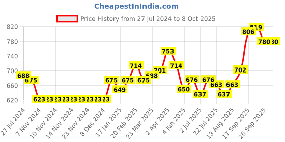 firstcry.com Pine Kids Buckled Bellies with Bow & Sequine Detailing - Red pine kids Price History Graph from 27 Jul 2024 to 8 Oct 2025