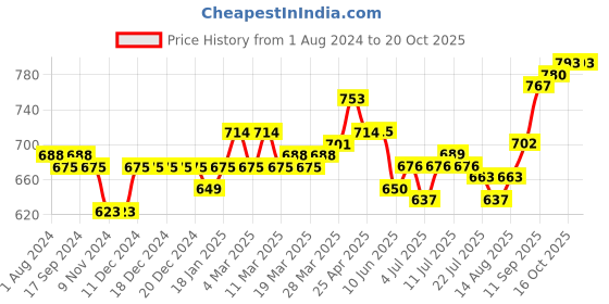 firstcry.com Pine Kids Buckled Bellies with Bow & Sequine Detailing - Red pine kids Price History Graph from 1 Aug 2024 to 19 Oct 2025