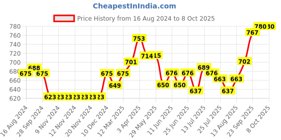 firstcry.com Pine Kids Buckled Bellies with Bow & Sequine Detailing - Red pine kids Price History Graph from 16 Aug 2024 to 8 Oct 2025