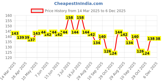 firstcry.com Pine Kids Cable Knit Design Woollen Cap Black - Diameter 11.5 cm pine kids Price History Graph from 14 Mar 2025 to 5 Dec 2025