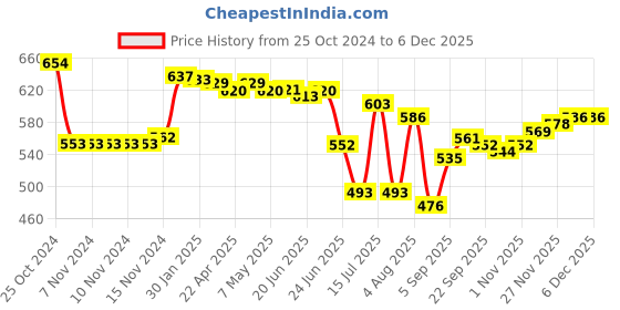 firstcry.com Pine Kids Cable Knit Design Woollen Cap with Pom Pom - Black pine kids Price History Graph from 25 Oct 2024 to 4 Dec 2025