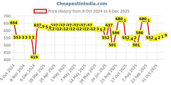 firstcry.com Pine Kids Cable Knit Design Woollen Cap with Pom Pom - White pine kids Price History Graph from 9 Oct 2024 to 4 Dec 2025