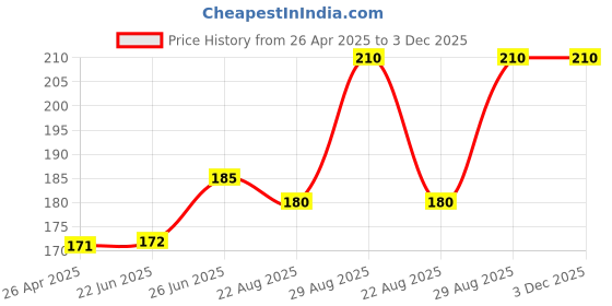firstcry.com Pine Kids Cable Knit Woolen Beanie Cap - Fuchsia pine kids Price History Graph from 26 Apr 2025 to 3 Dec 2025