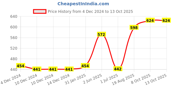 firstcry.com Pine Kids Cable Structure Medium Winter Pullover - Grey pine kids Price History Graph from 4 Dec 2024 to 13 Oct 2025