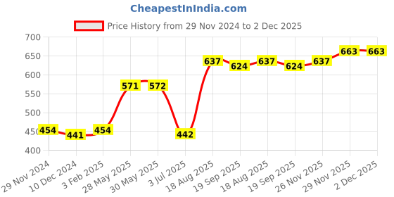 firstcry.com Pine Kids Cable Structure Medium Winter Pullover - Grey pine kids Price History Graph from 29 Nov 2024 to 2 Dec 2025