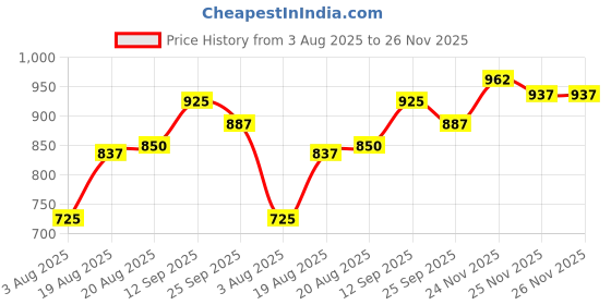 firstcry.com Pine Kids Casual Elasticated Lace Closure Shoes with Chunky Sole - White Royal Blue pine kids Price History Graph from 3 Aug 2025 to 25 Nov 2025